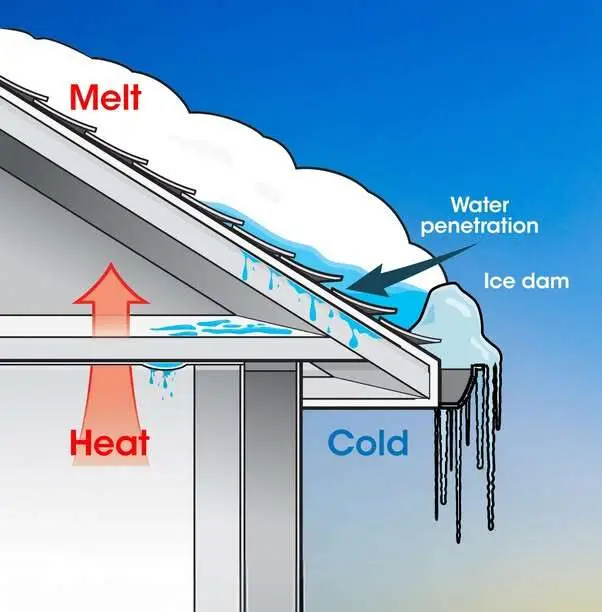 Diagram showing how ice dams form above a clogged gutter on a Chicago-area roof